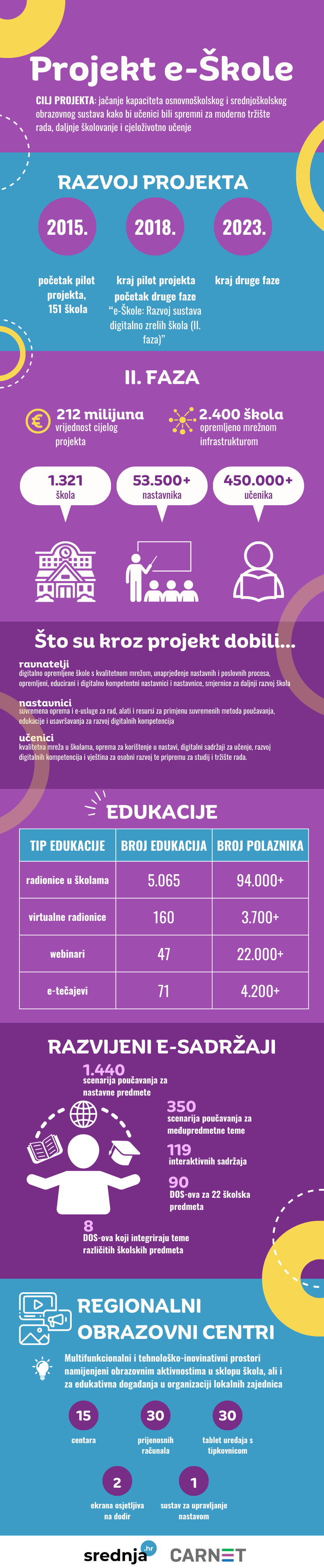 infografika koja pokazuje rezultate projekta e-Škole, CARNET