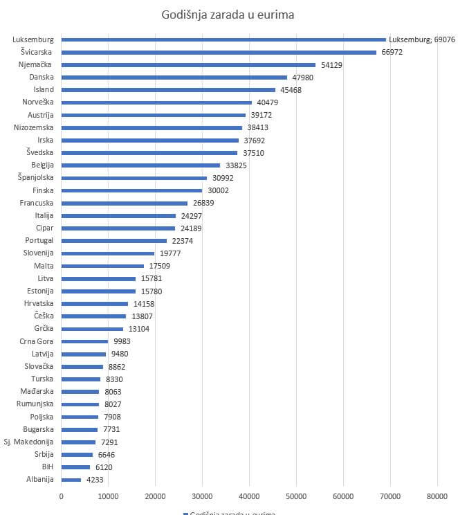 Prosječna početna bruto plaća nastavnika u Europi