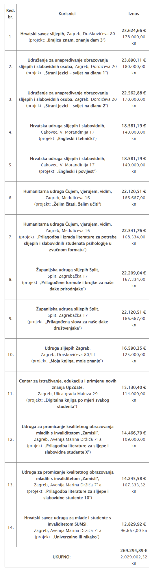 tablica s popisom udruga koje su dobile financiranje za prilagodbu sadržaja za slijepe i slabovidne učenike