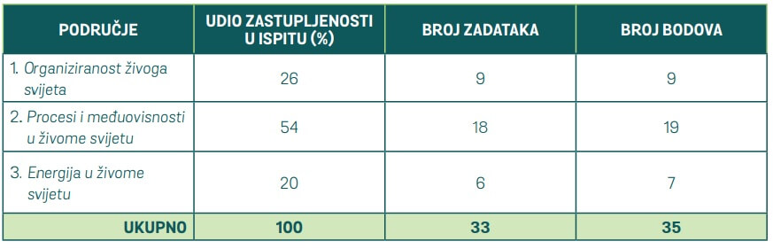 tablica s postotcima za nacionalni ispit iz biologije