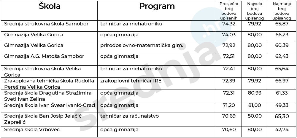 10 srednjoškolskih programa u Zagrebačkoj županiji koje su upisali osmaši s naviše bodova