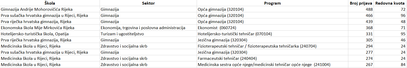 Programi s najviše prijava u Primorsko-goranskoj županiji 4. srpnja