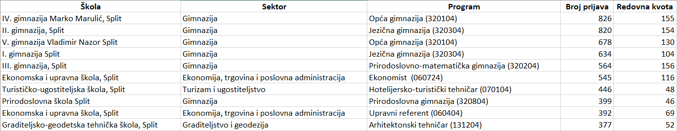 Programi s najviše prijava u Splitsko-dalmatinskoj županiji 4. srpnja