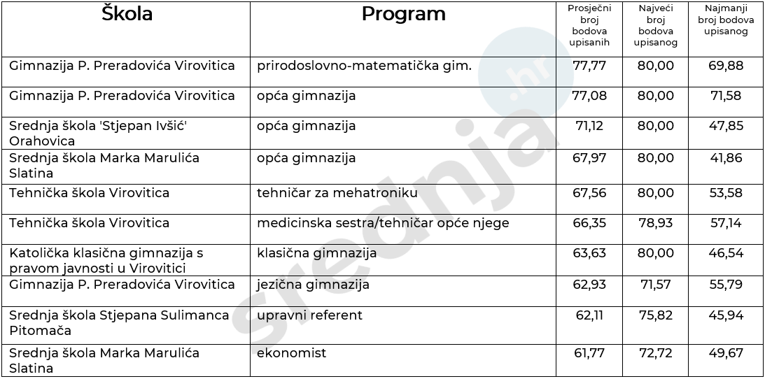 10 srednjoškolskih programa u Virovitičko-podravskoj županiji koje su upisali učenici s najviše bodova