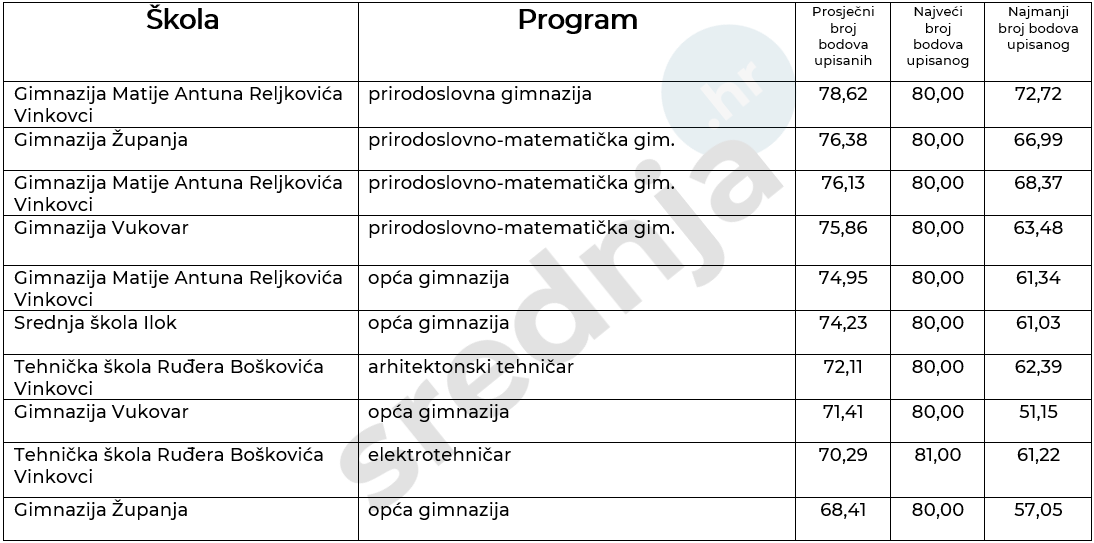 10 srednjoškolskih programa u Vukovarsko-srijemskoj županiji koje su upisali osmaši s najviše bodova