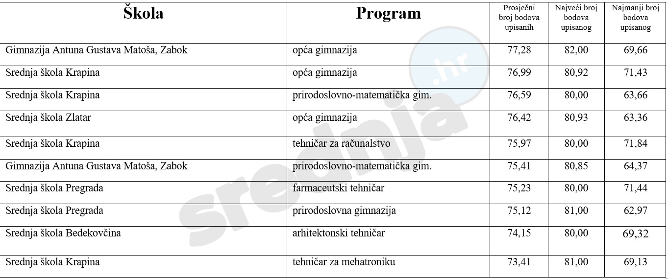 10 srednjoškolskih programa u Krapinsko-zagorskoj županiji koje su upisali učenici s najviše bodova