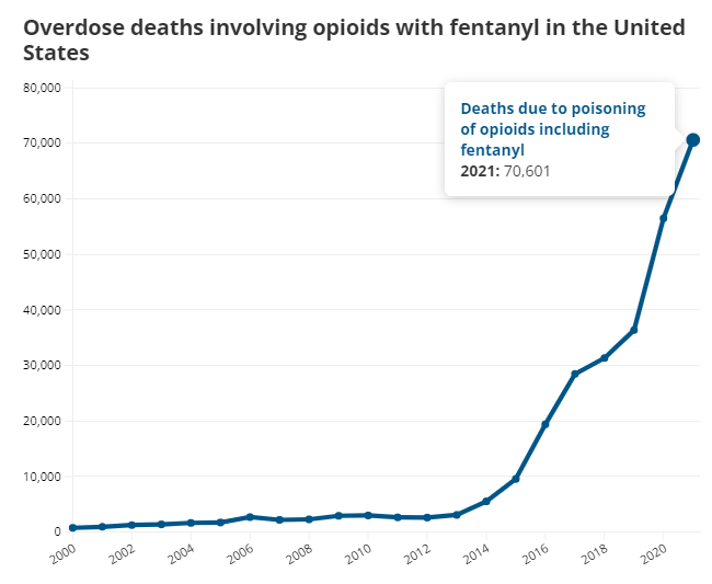 graf smrti od predoziranja opioidima s fentanilom u Sjedinjenim Državama