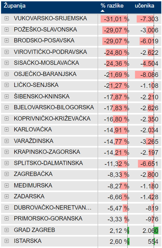 Pad broja učenika po županijama od 2013./2014.