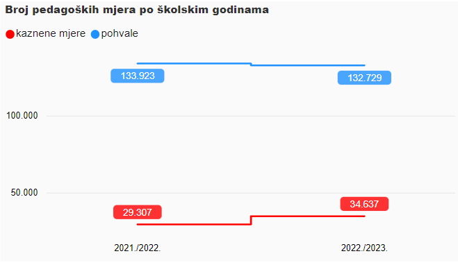 Broj pedagoških mjera u školskoj godini 2022./203. u odnosnu na školsku godinu 2021./2022. 