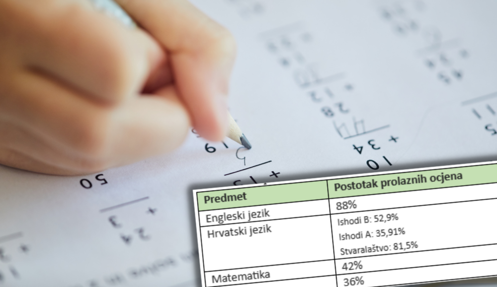 ruka koja drži olovku i rješava matematički test, screenshot tablice s postocima riješenosti inicijalnih ispita u jednoj školi