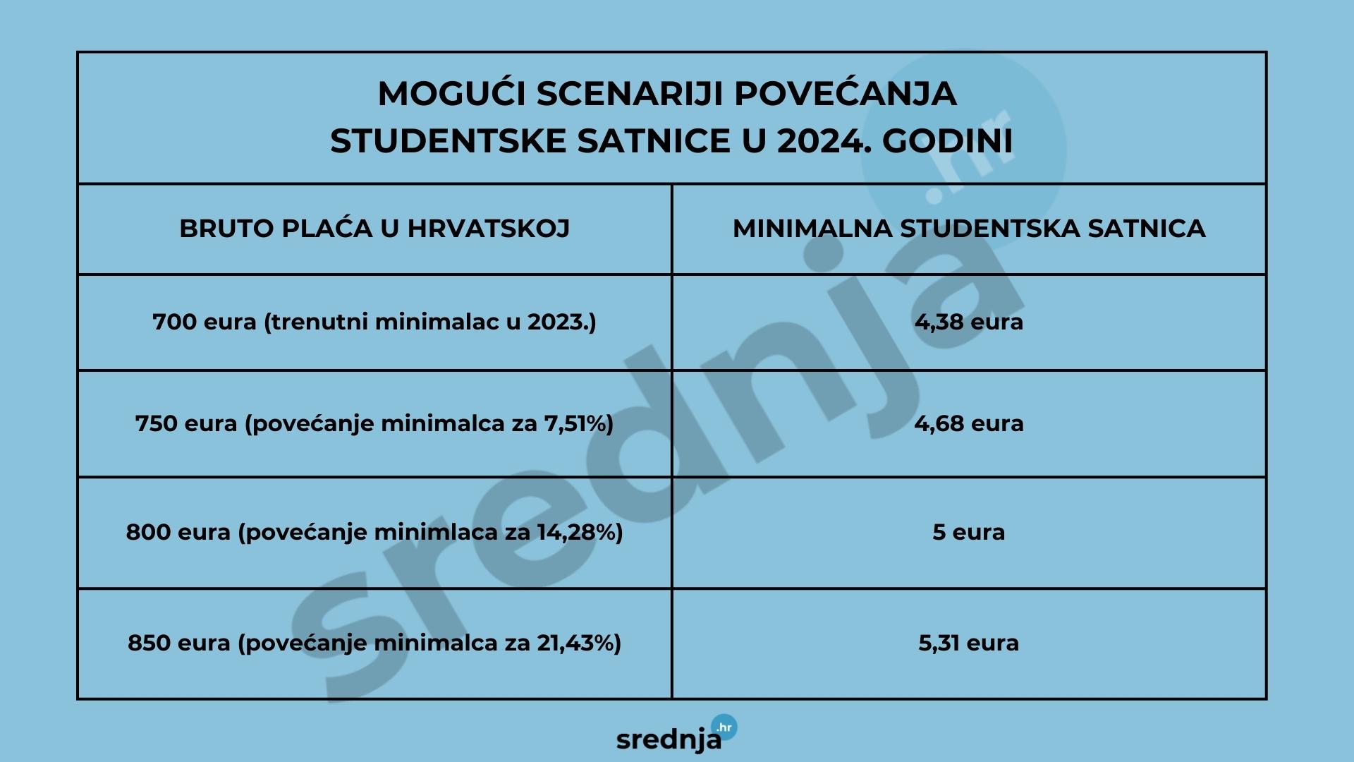 Mogući scenariji povećanja minimalne studentske satnice u 2024.