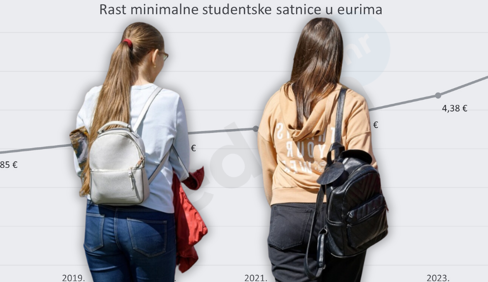 graf s rastom studentske satnice, studentice s leđa