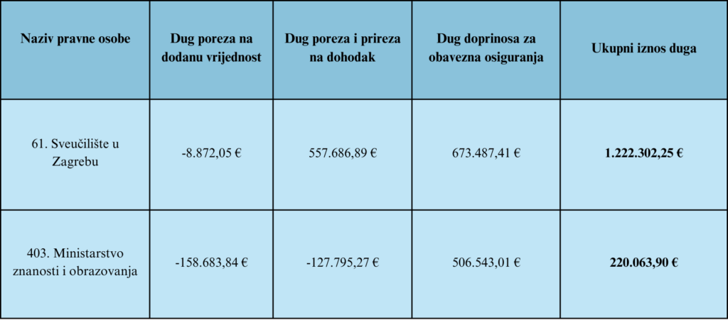 Popis poreznih dužnika na kojemu su Sveučilište u Zagrebu i MZO